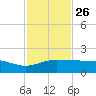 South Bay entrance tide chart for Tuesday, November 26, 2024