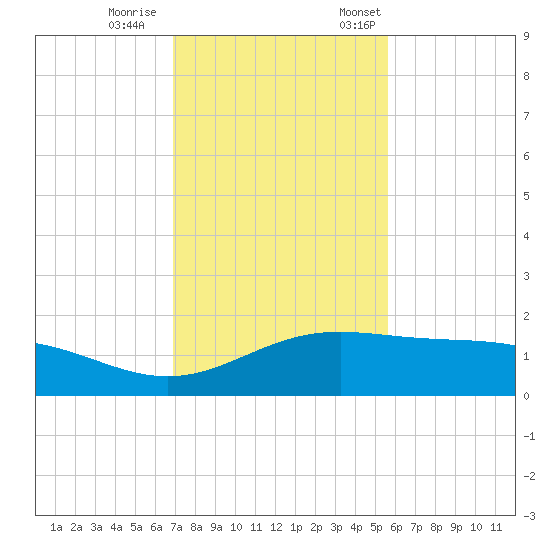South Bay entrance tide chart for Wednesday, November 27, 2024