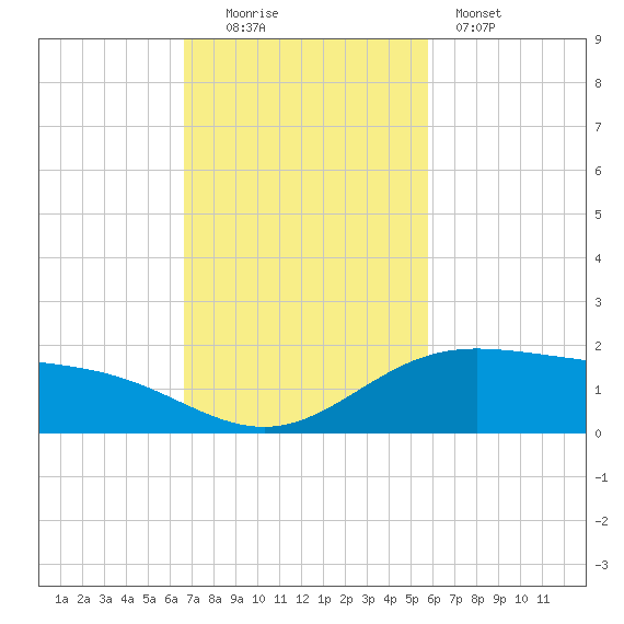 South Bay entrance tide chart for Sunday, November 3, 2024