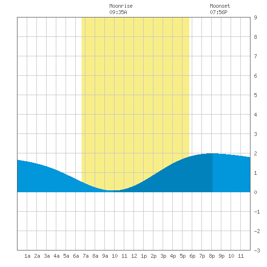 South Bay entrance tide chart for Monday, November 4, 2024