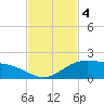 South Bay entrance tide chart for Monday, November 4, 2024