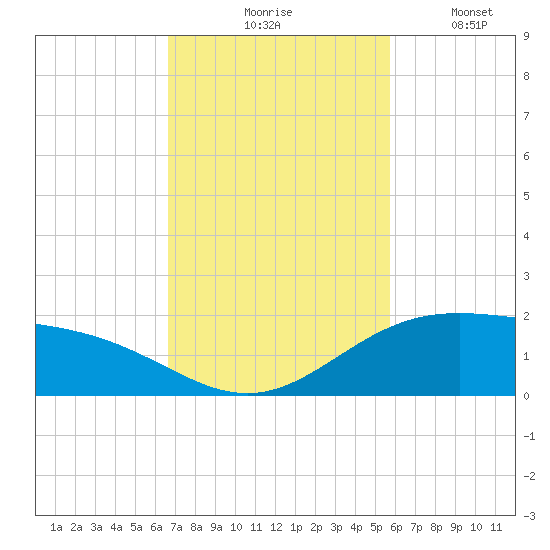 South Bay entrance tide chart for Tuesday, November 5, 2024