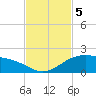 South Bay entrance tide chart for Tuesday, November 5, 2024