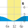 South Bay entrance tide chart for Wednesday, November 6, 2024