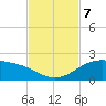 South Bay entrance tide chart for Thursday, November 7, 2024
