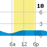 South Bay entrance tide chart for Tuesday, December 10, 2024