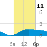 South Bay entrance tide chart for Wednesday, December 11, 2024