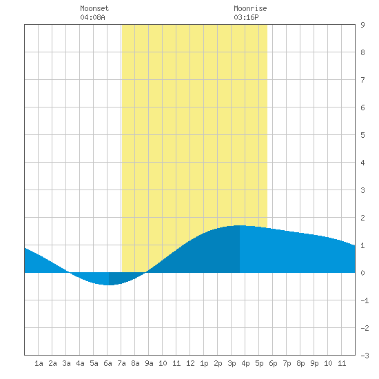 South Bay entrance tide chart for Thursday, December 12, 2024