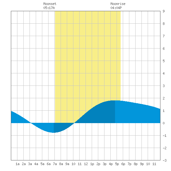 South Bay entrance tide chart for Friday, December 13, 2024