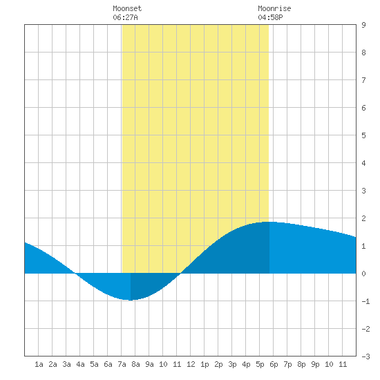 South Bay entrance tide chart for Saturday, December 14, 2024