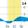 South Bay entrance tide chart for Saturday, December 14, 2024