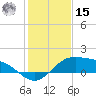 South Bay entrance tide chart for Sunday, December 15, 2024