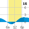 South Bay entrance tide chart for Monday, December 16, 2024