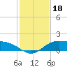 South Bay entrance tide chart for Wednesday, December 18, 2024