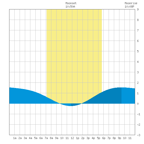 South Bay entrance tide chart for Thursday, December 19, 2024