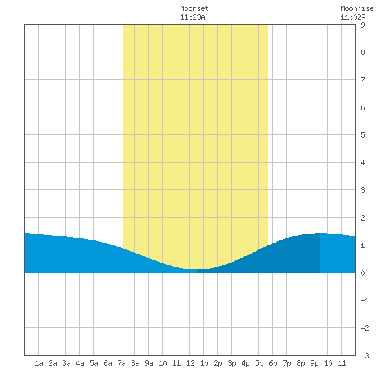 South Bay entrance tide chart for Friday, December 20, 2024