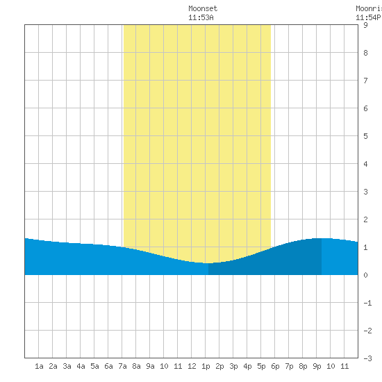 South Bay entrance tide chart for Saturday, December 21, 2024