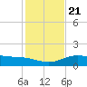 South Bay entrance tide chart for Saturday, December 21, 2024