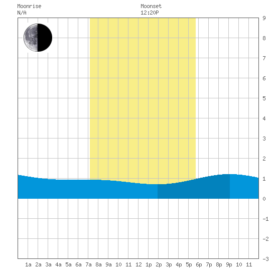 South Bay entrance tide chart for Sunday, December 22, 2024