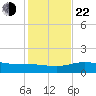 South Bay entrance tide chart for Sunday, December 22, 2024