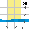 South Bay entrance tide chart for Monday, December 23, 2024