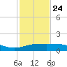 South Bay entrance tide chart for Tuesday, December 24, 2024