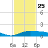 South Bay entrance tide chart for Wednesday, December 25, 2024