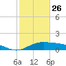 South Bay entrance tide chart for Thursday, December 26, 2024