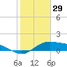 South Bay entrance tide chart for Sunday, December 29, 2024