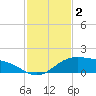 South Bay entrance tide chart for Monday, December 2, 2024
