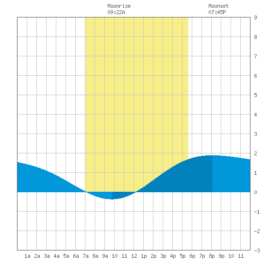 South Bay entrance tide chart for Tuesday, December 3, 2024