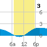 South Bay entrance tide chart for Tuesday, December 3, 2024