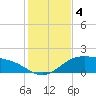 South Bay entrance tide chart for Wednesday, December 4, 2024