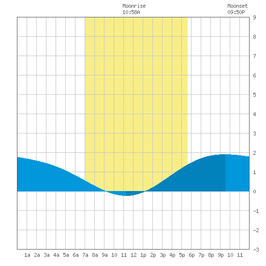 South Bay entrance tide chart for Thursday, December 5, 2024