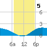 South Bay entrance tide chart for Thursday, December 5, 2024