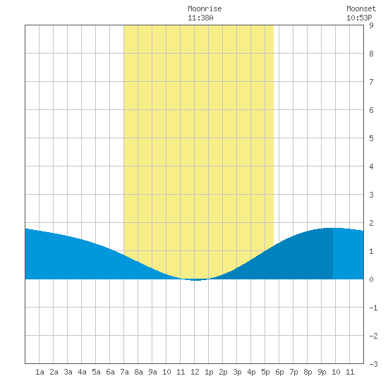 South Bay entrance tide chart for Friday, December 6, 2024