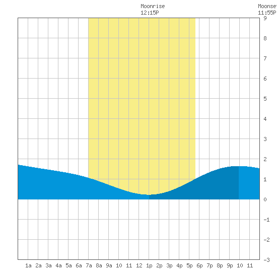 South Bay entrance tide chart for Saturday, December 7, 2024