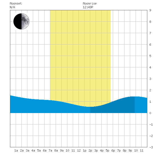 South Bay entrance tide chart for Sunday, December 8, 2024