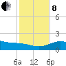 South Bay entrance tide chart for Sunday, December 8, 2024