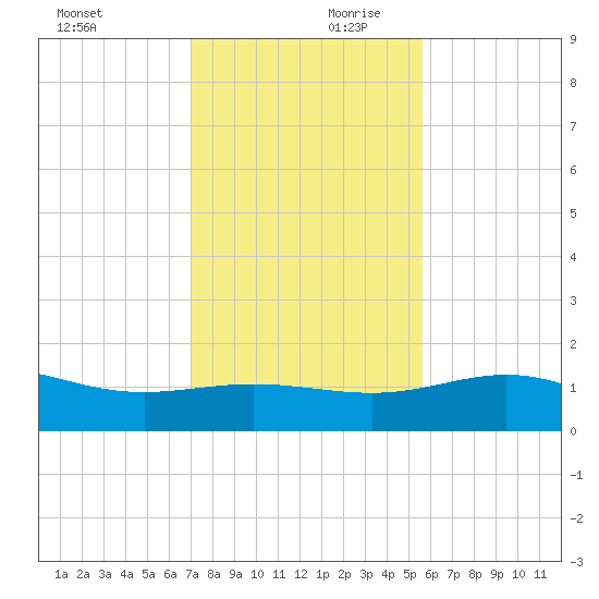 South Bay entrance tide chart for Monday, December 9, 2024