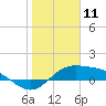 South Bay entrance tide chart for Saturday, January 11, 2025