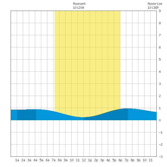 South Bay entrance tide chart for Saturday, January 18, 2025
