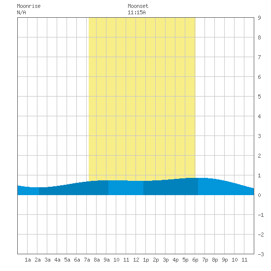 South Bay entrance tide chart for Monday, January 20, 2025