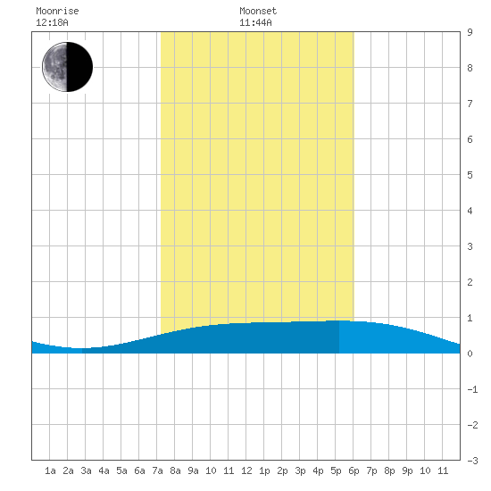 South Bay entrance tide chart for Tuesday, January 21, 2025