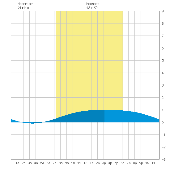 South Bay entrance tide chart for Wednesday, January 22, 2025