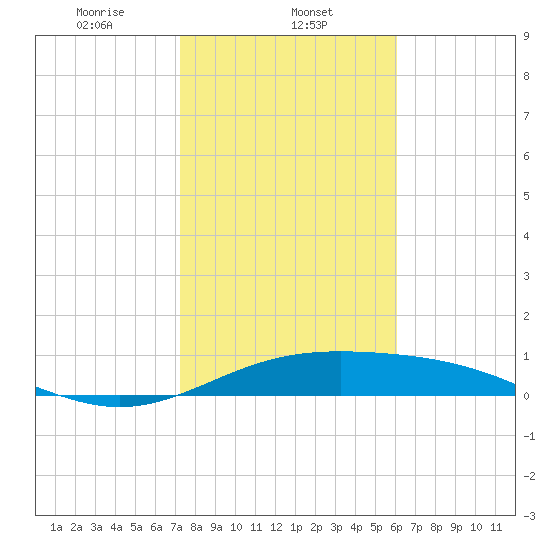 South Bay entrance tide chart for Thursday, January 23, 2025
