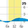 South Bay entrance tide chart for Saturday, January 25, 2025
