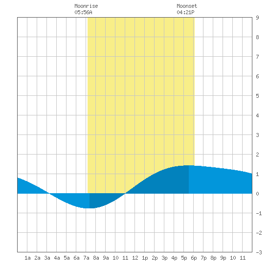 South Bay entrance tide chart for Monday, January 27, 2025
