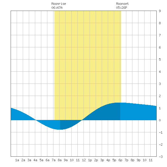 South Bay entrance tide chart for Tuesday, January 28, 2025