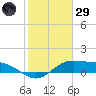 South Bay entrance tide chart for Wednesday, January 29, 2025